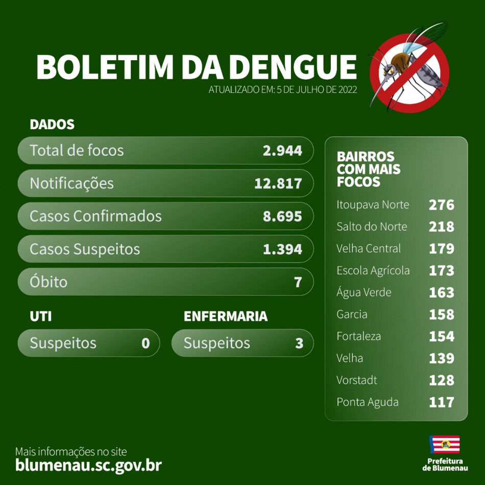 Blumenau confirma sétimo óbito por dengue e cidade tem 8,6 mil casos confirmados 1 a27c7be3fa01ca1ac2be82d984d5a188