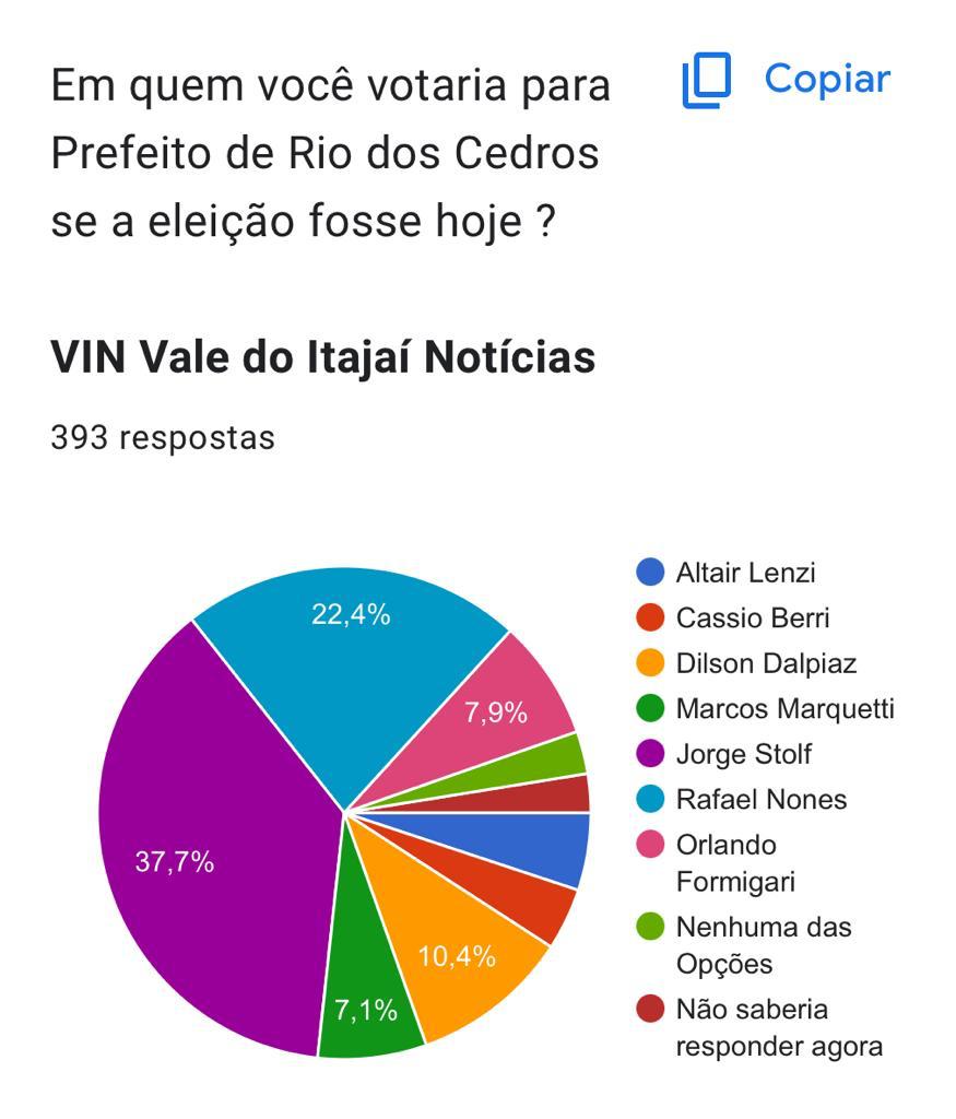 Prefeito Jorge vence enquete eleitoral de Rio dos Cedros com Rafael Nones e Dilson Dalpiaz se destacando 1 Enquete1