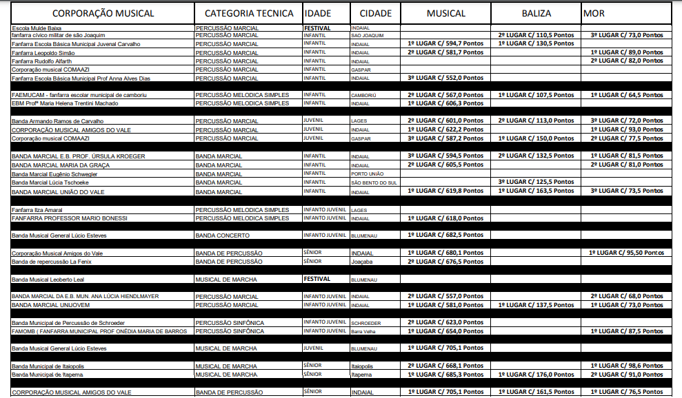XV Campeonato Estadual de Bandas e Fanfarras em Indaial é um sucesso 1 resultado fanfar