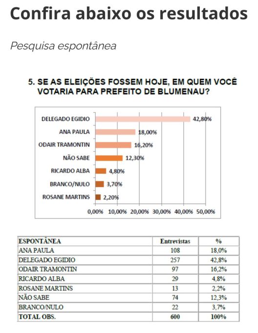 Delegado Egídio lidera Pesquisa em Blumenau; Ana Paula e Tramontin empatam tecnicamente 1 WhatsApp Image 2024 08 26 at 12.24.13