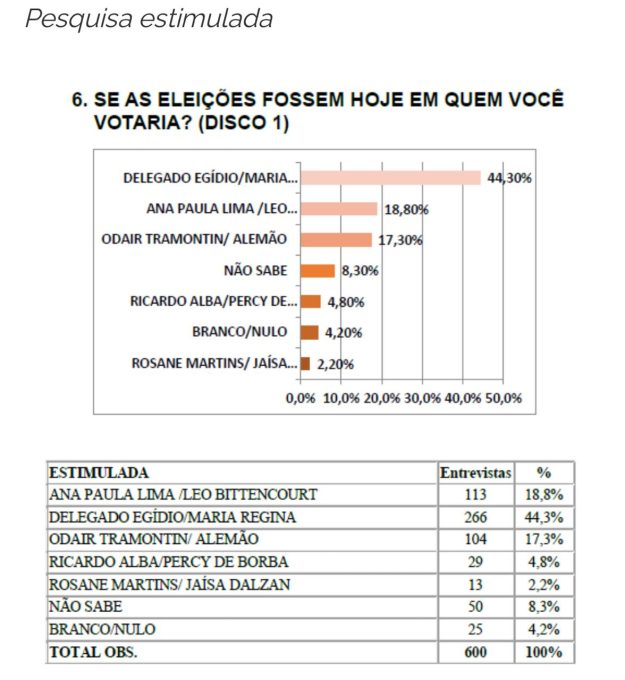 Delegado Egídio lidera Pesquisa em Blumenau; Ana Paula e Tramontin empatam tecnicamente 2 WhatsApp Image 2024 08 26 at 12.24.39