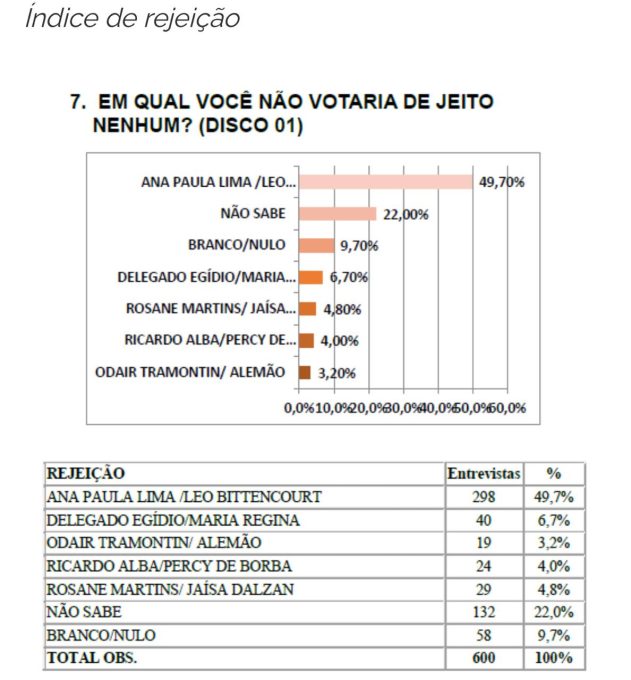 Delegado Egídio lidera Pesquisa em Blumenau; Ana Paula e Tramontin empatam tecnicamente 3 WhatsApp Image 2024 08 26 at 12.25.01