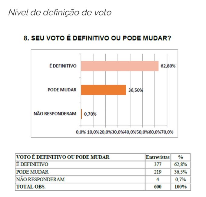 Delegado Egídio lidera Pesquisa em Blumenau; Ana Paula e Tramontin empatam tecnicamente 4 WhatsApp Image 2024 08 26 at 12.25.31
