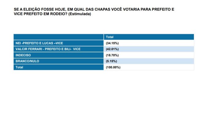 Valcir Ferrari lidera Pesquisa de Intenção de votos em Rodeio com 42,01% 1 WhatsApp Image 2024 09 30 at 22.01.28 1