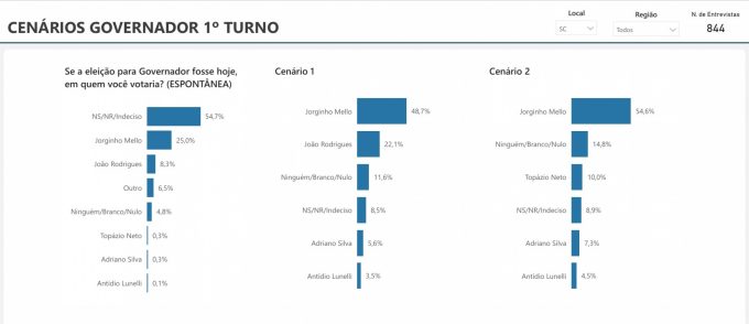 Jorginho Mello aparece na frente no 1° turno e venceria em todos os cenários de 2º turno, revela pesquisa eleitoral 1 Pesquisa da Futura Inteligencia divulgada com exclusividade pela RCN