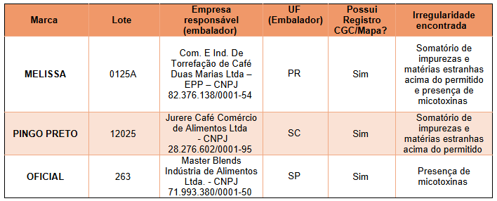 Café de marca catarinense é reprovado para consumo humano 1 IMG 1947
