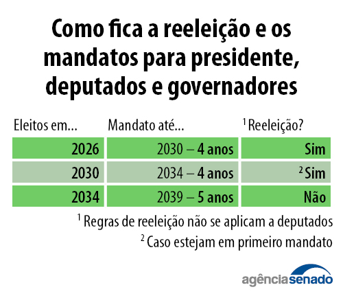 CCJ aprova fim da reeleição, mandatos de cinco anos, redução para 5 anos ao senado e eleições unificadas 2 governadores