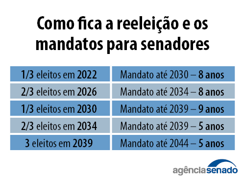 CCJ aprova fim da reeleição, mandatos de cinco anos, redução para 5 anos ao senado e eleições unificadas 4 senadores
