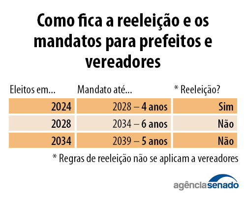 CCJ aprova fim da reeleição, mandatos de cinco anos, redução para 5 anos ao senado e eleições unificadas 3 vereadores